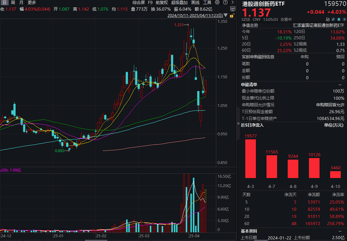 关税风波下，医药投资机遇在哪？港股通创新药ETF(159570)放量大涨超4%！
