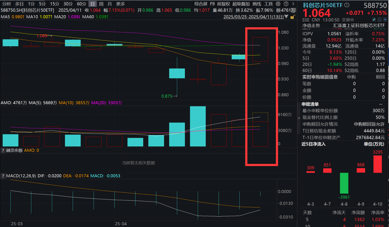 突发利好！科创芯片飙升，华虹公司、纳芯微等20cm涨停，科创芯片50ETF(588750)暴涨超7%冲击3连涨