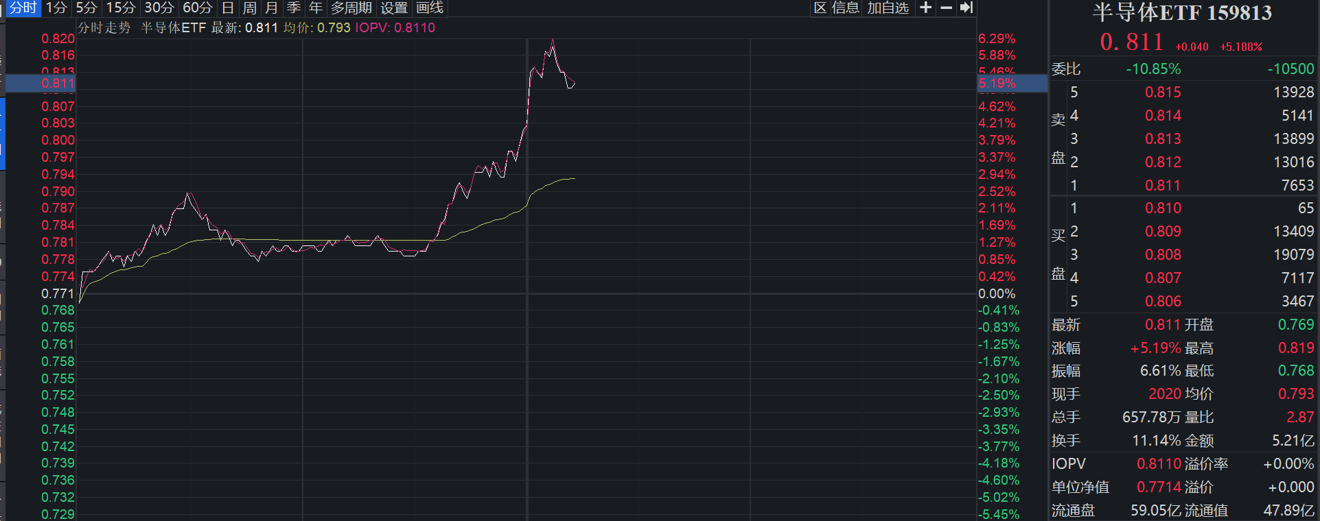 半导体ETF量价齐升，原产地新规引爆产业链行情