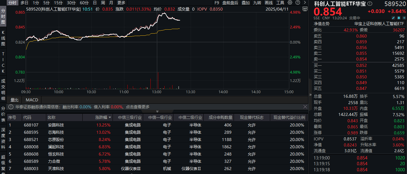 两大利好突袭，超130亿主力资金涌入半导体！重点布局国产AI产业链的589520盘中飙涨超4.8%