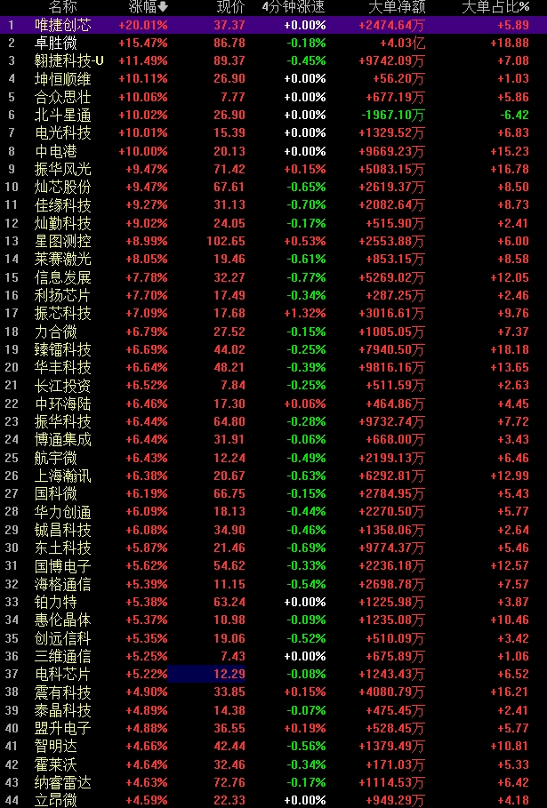 北斗大消息！加快建设自主可控、安全可信北斗系统，北斗概念股直线拉升