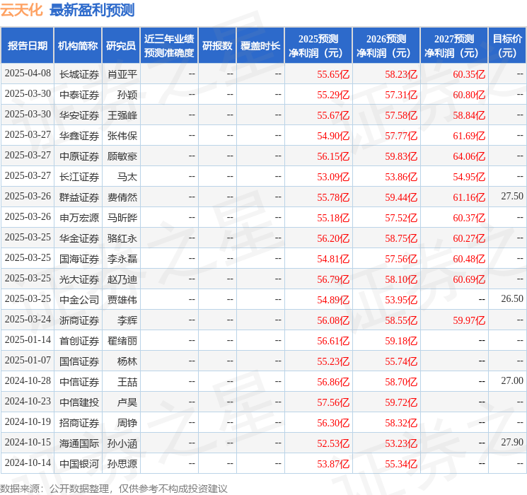 海通国际：上调云天化目标价至30.6元，给予增持评级
