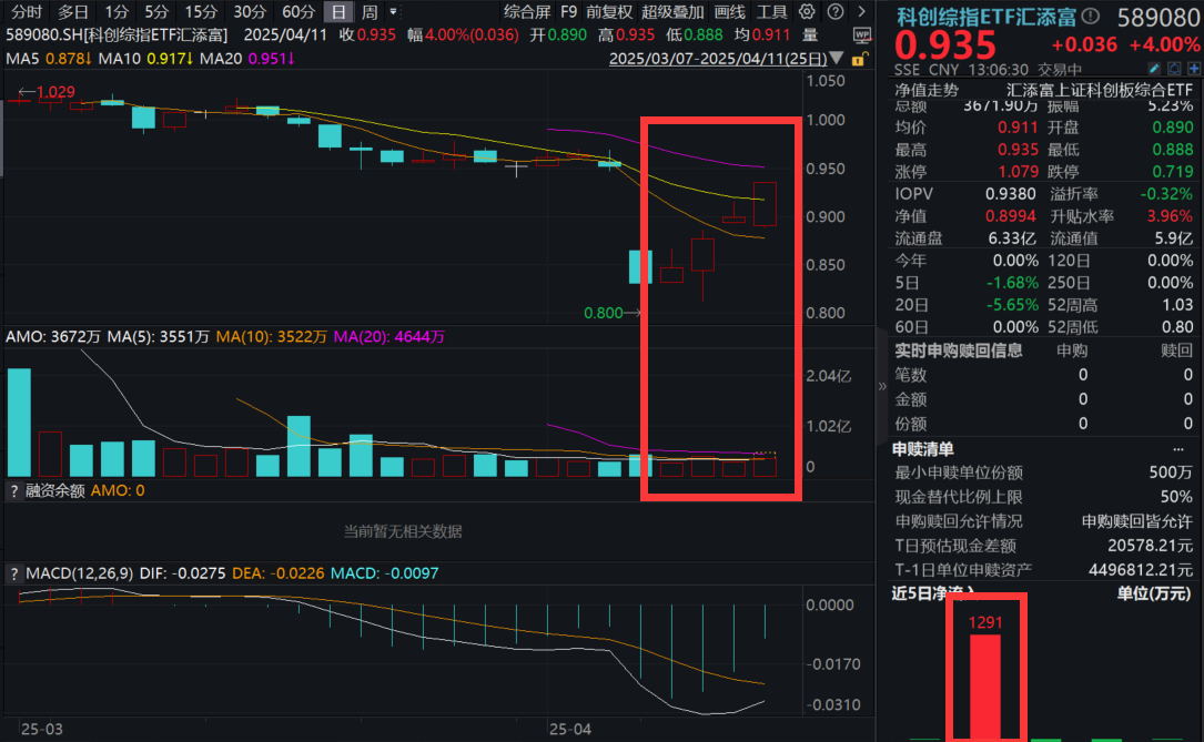 半导体重磅新规来袭！科创芯片掀起20cm涨停潮，科创综指ETF汇添富(589080)放量涨4%，冲击四连涨！