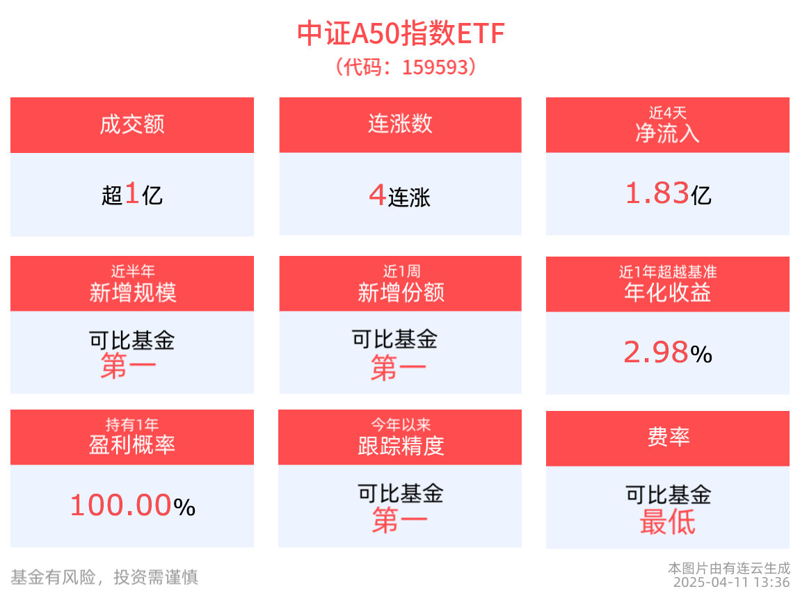 中证A50指数ETF(159593)成交额超1亿元，机构：短线震荡是进攻机会