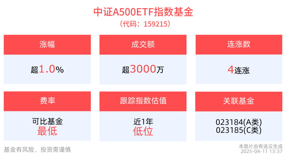 中证A500ETF指数基金(159215)盘中走强涨超1%， 冲击4连涨！核心资产配置价值凸显