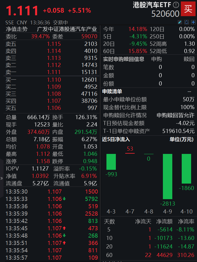 汽车股午后拉升，小鹏汽车-W领涨！港股汽车ETF(520600)涨逾5%，冲击3连阳