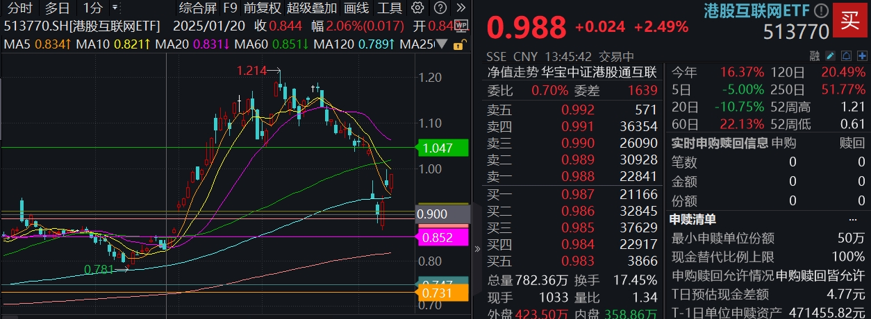 直线暴拉，资金溢价狂涌！港股互联网连涨3日，513770再涨2.5%，资金提前抢筹4.55亿元