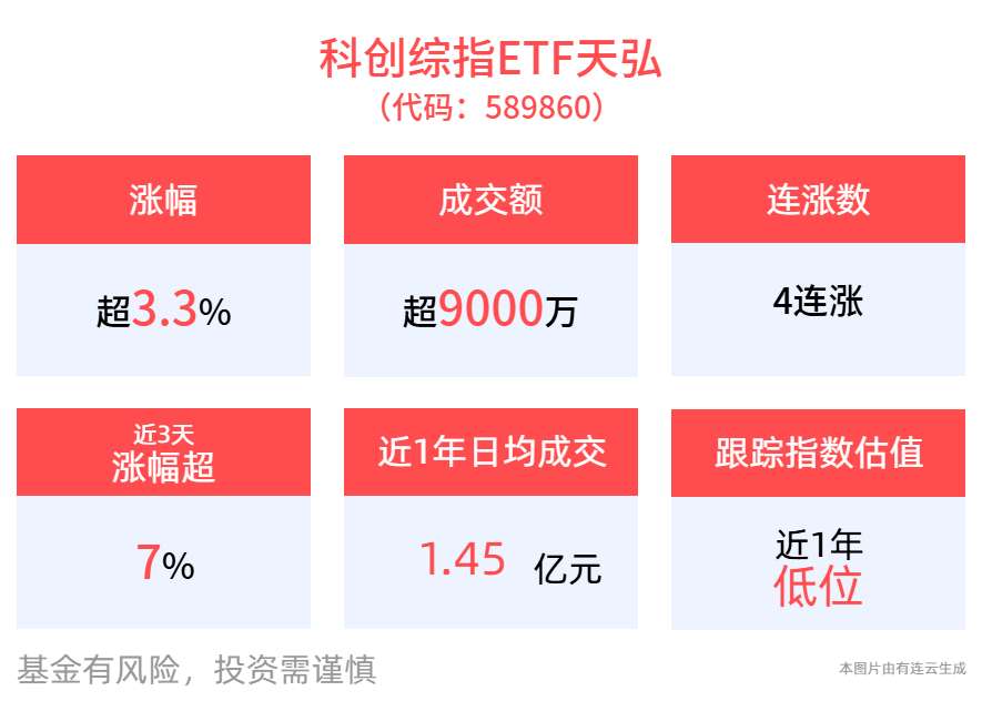 “对等关税”政策下，半导体产业迎新机，科创综指ETF天弘(589860)上涨3.39%， 冲击4连涨