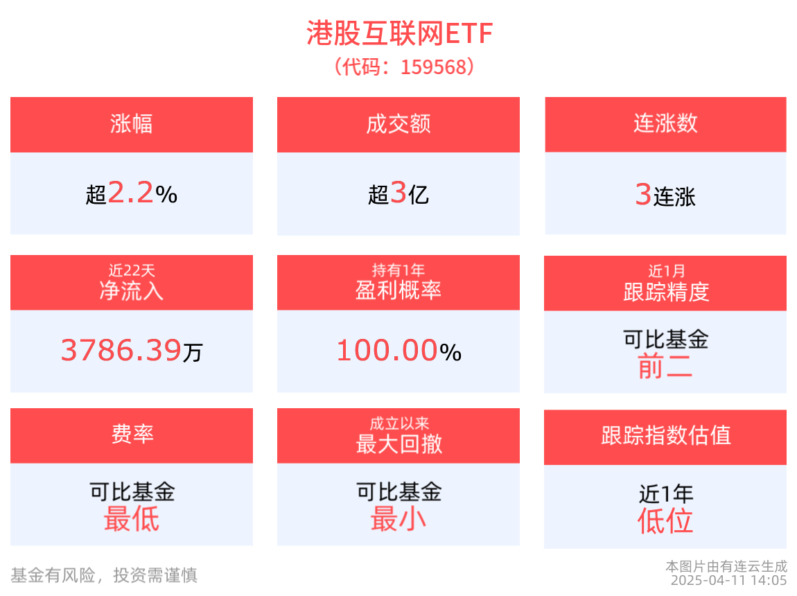 港股午后拉升，港股互联网ETF(159568)上涨2.23%，阿里健康、京东健康涨超5%