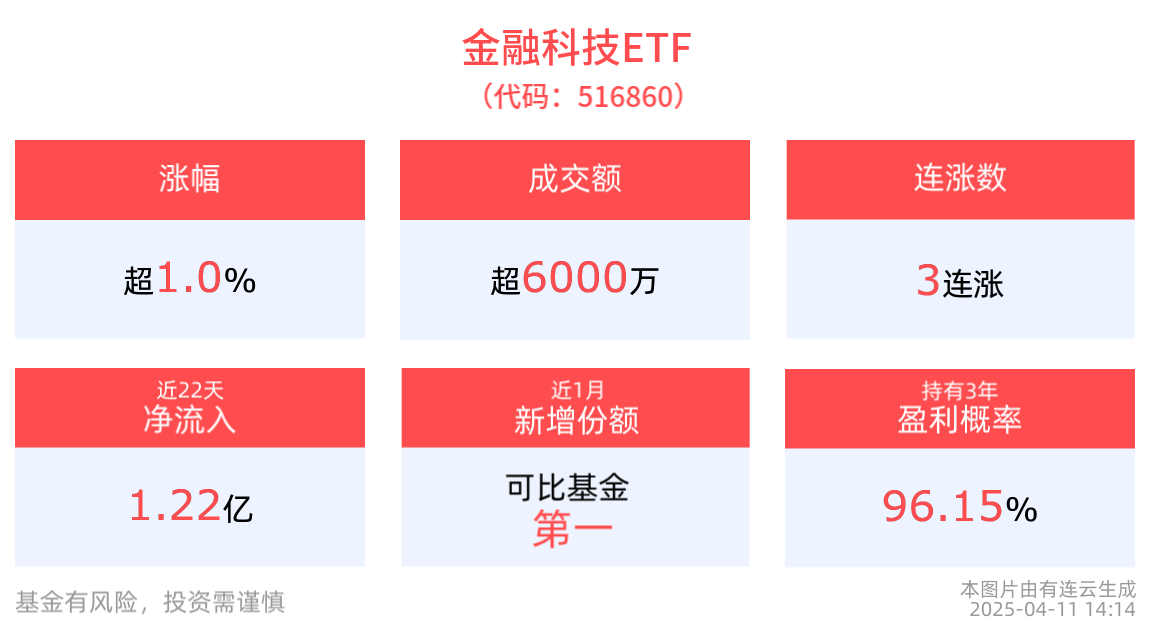 半导体领域迎政策春风！金融科技ETF(516860)涨超1%冲击3连涨，南天信息涨停