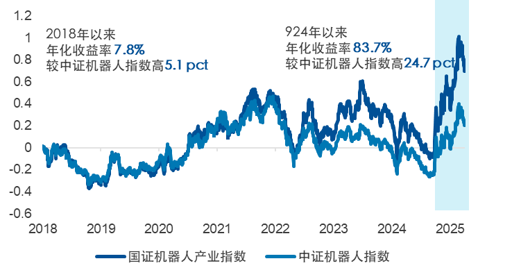 市场上哪个指数更能代表人形机器人？