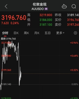 关税政策再次生变，反复无常特朗普又发出关税警告！现货黄金价格再创历史新高，首次触及3200美元关口，美元指数暴跌