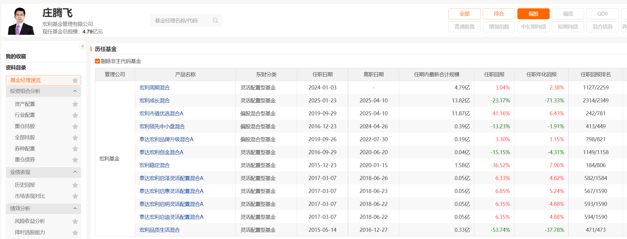 宏利基金：公告5连发，基金经理大换血！首席庄腾飞“清仓”卸任；权益“台柱子”王鹏今年初刚刚离职
