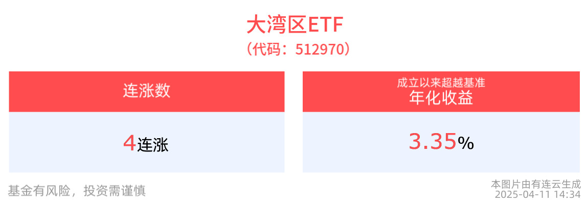 大湾区ETF(512970)冲击4连涨，国企共赢ETF(159719)规模显著增长，机构：央国企估值有望加快修复