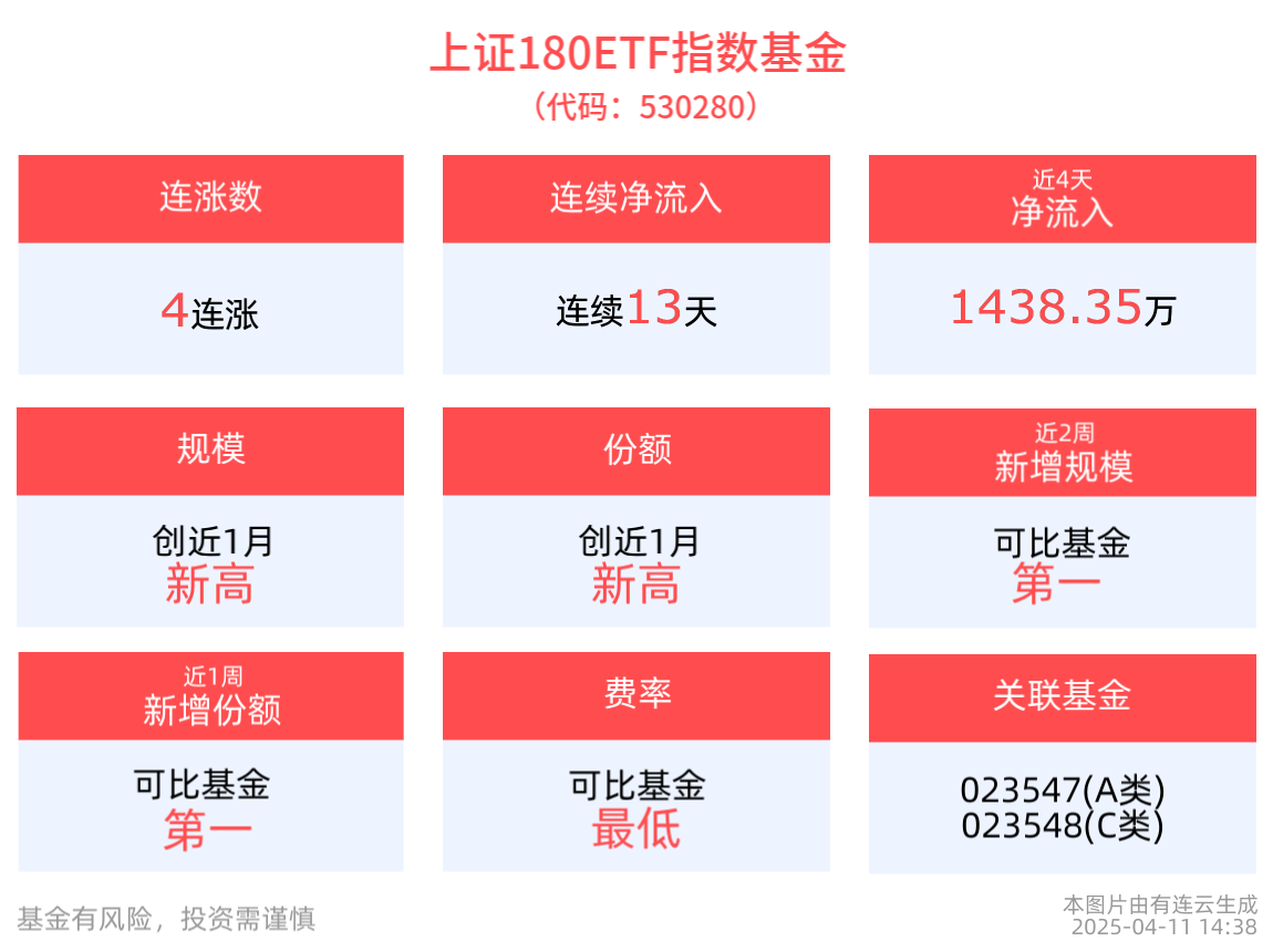 自带杠铃型配置的上证180ETF指数基金(530280)冲击4连涨，最新规模创近1月新高