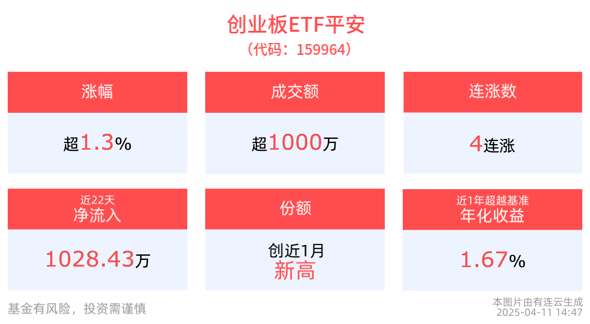 创业板ETF平安(159964)涨超1%，最新份额创近1月新高，沪深300ETF平安(510390)冲击4连涨