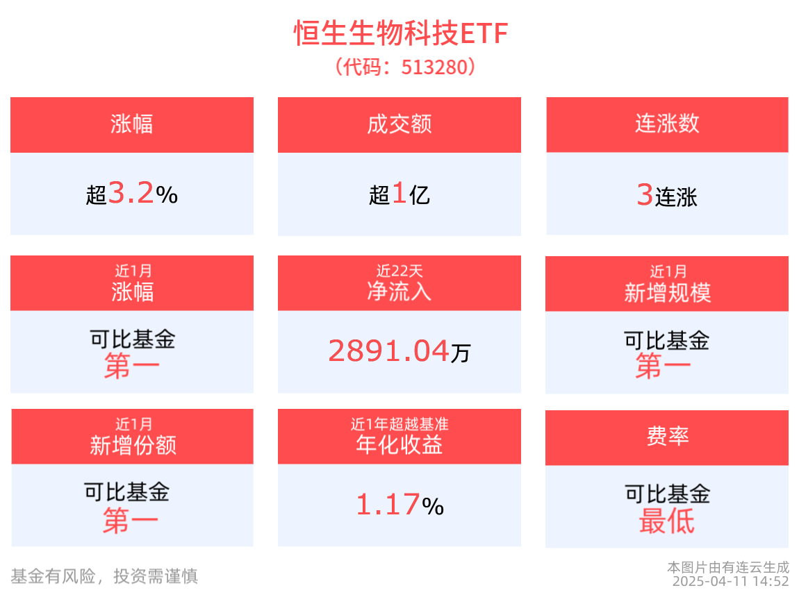 港股医药午后快速拉升，信达生物涨超8%，恒生生物科技ETF(513280)涨超4%，近1月新增规模、份额均居同类第一