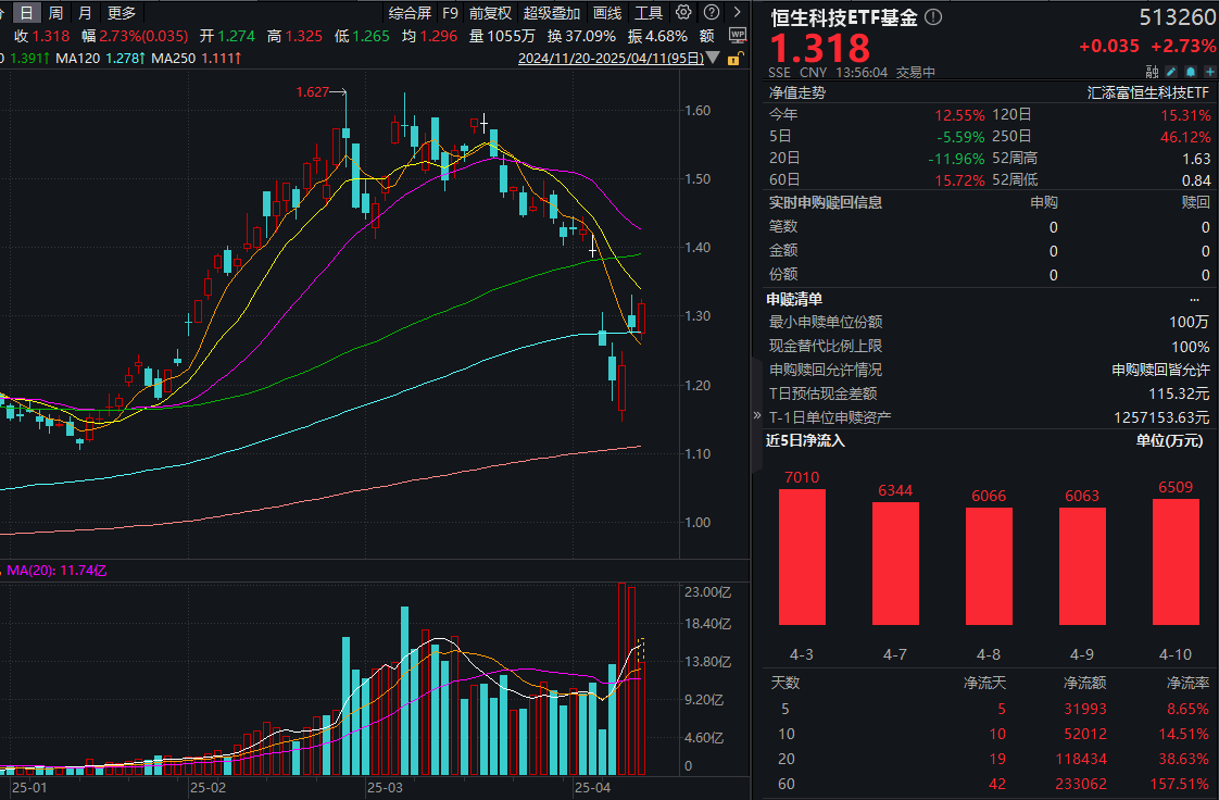 国产替代引爆，华虹半导体暴涨20%领跑港股！恒生科技ETF基金(513260)大涨超2.7%！机构：深耕科技主线，震荡期逢跌布局