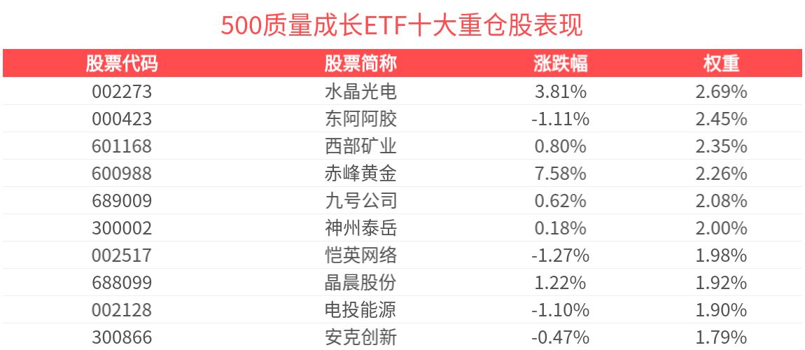 政策发力稳市，A股有望企稳回升，500质量成长ETF(560500)上涨1.11%，通富微电涨超9%