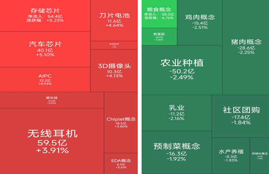 芯片股全天领涨，40位基金经理发生任职变动