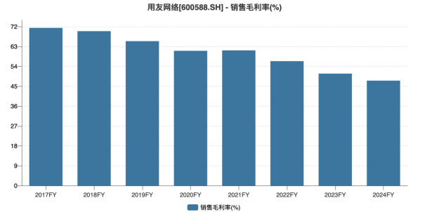 裁员换帅接连上演，用友网络创上市后最大亏损，支柱业务收入滑坡