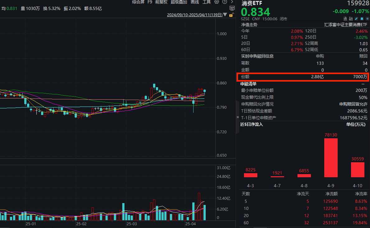 关税持续影响？交易思维参与消费！消费ETF(159928)巨幅“吸金”超2.18亿份，近5日已累计净流入超12亿元！