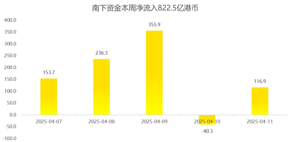 港股周报：贸易冲突升级，港股重挫，南下资金疯狂抄底！