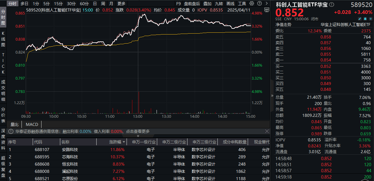 芯片股强势领涨，自主可控高歌猛进！科创人工智能ETF华宝(589520)劲涨3.4%！