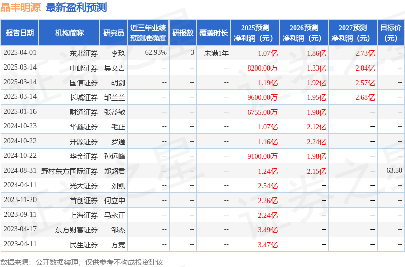 晶丰明源：易方达基金、中泰证券等多家机构于4月7日调研我司