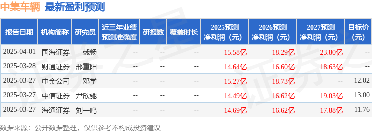 中集车辆：4月7日召开分析师会议，中金公司、华夏久盈资管等多家机构参与