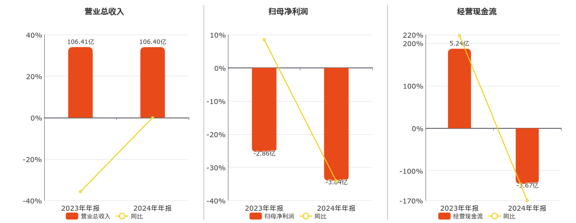 福日电子(600203.SH)：2024年年报净利润为-3.84亿元，同比亏损扩大