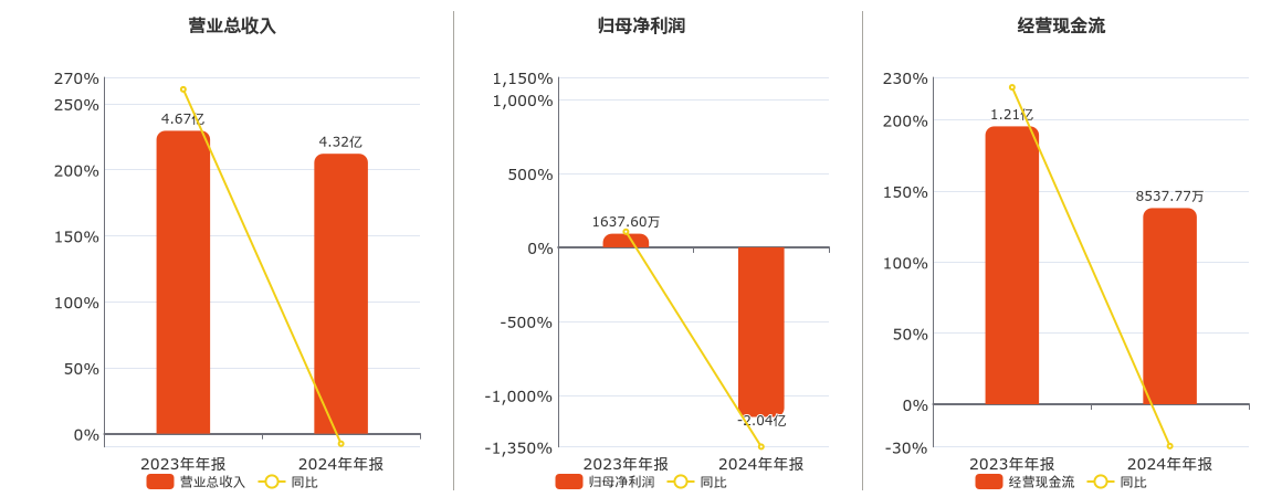 桂林旅游(000978.SZ)：2024年年报净利润为-2.04亿元，同比由盈转亏