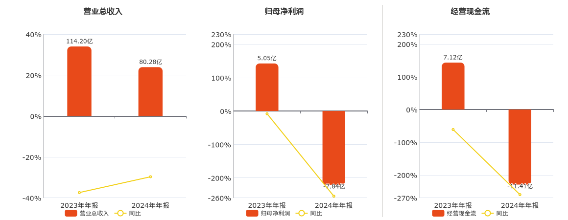 信达地产(600657.SH)：2024年年报净利润为-7.84亿元，同比由盈转亏