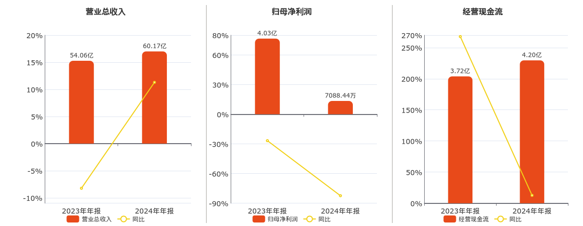 中牧股份(600195.SH)：2024年年报净利润为7088.44万元、同比较去年同期下降82.41%