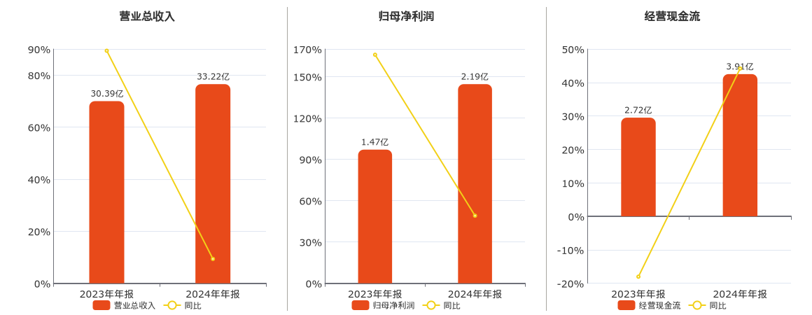 富瑞特装(300228.SZ)：2024年年报净利润为2.19亿元