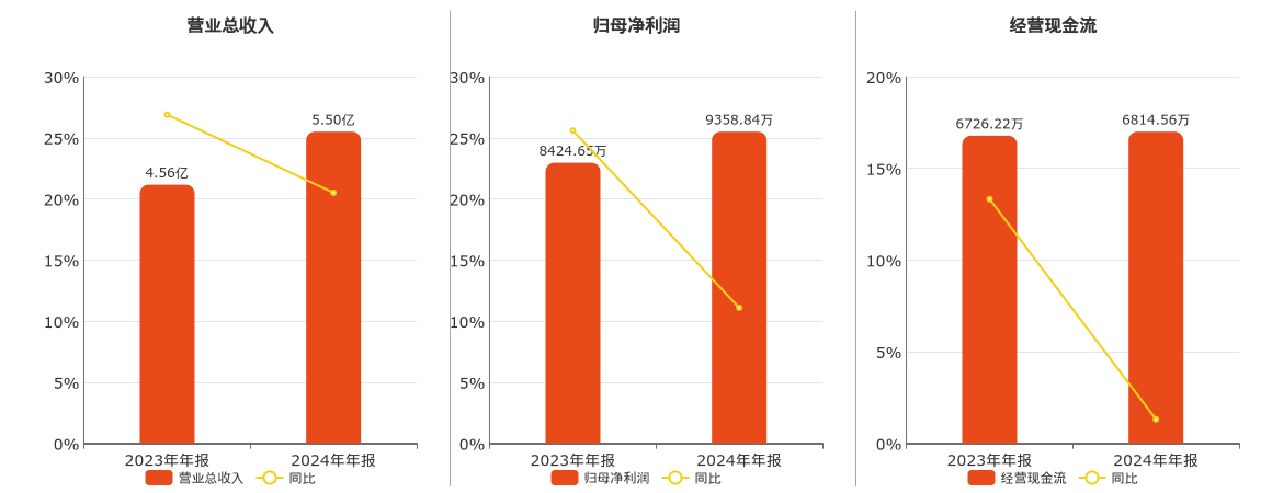 国能日新(301162.SZ)：2024年年报净利润为9358.84万元