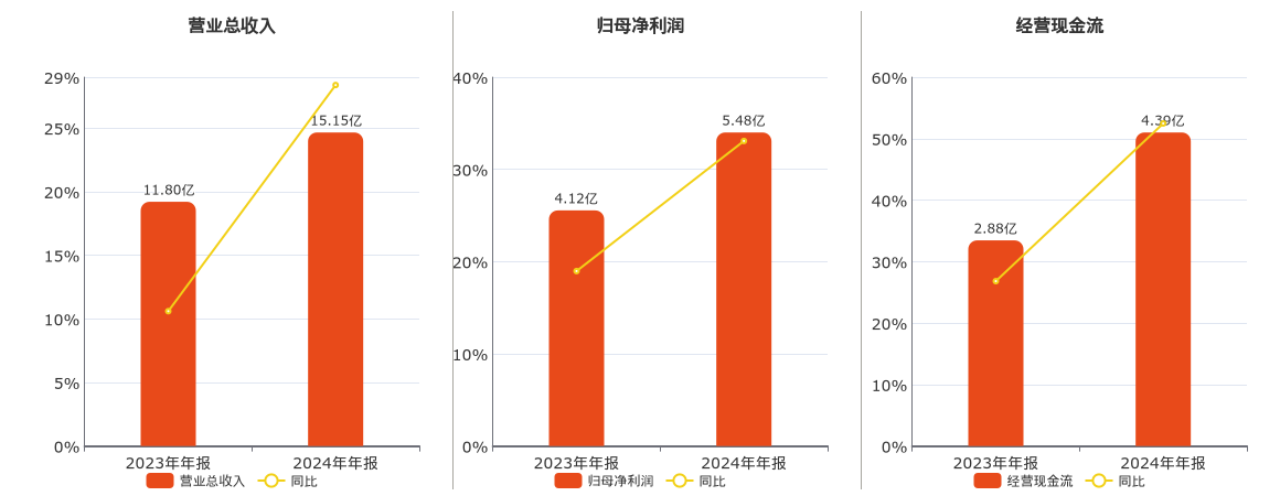 思维列控(603508.SH)：2024年年报净利润为5.48亿元