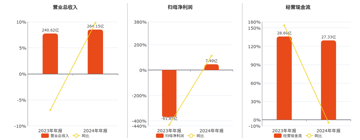 纳思达(002180.SZ)：2024年年报净利润为7.49亿元