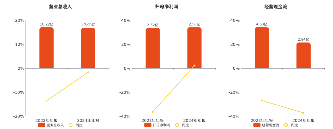 富瀚微(300613.SZ)：2024年年报净利润为2.58亿元