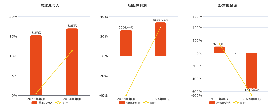 骄成超声(688392.SH)：2024年年报净利润为8586.95万元