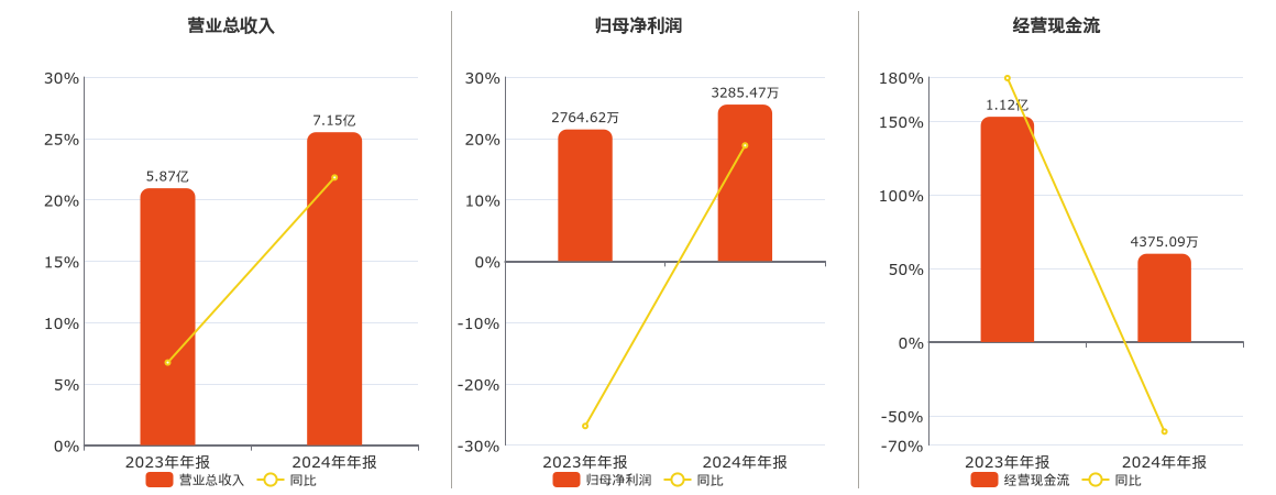 力王股份(831627.BJ)：2024年年报净利润为3285.47万元