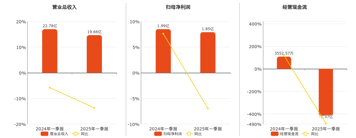 龙净环保(600388.SH)：2025年一季报净利润为1.85亿元、同比较去年同期下降6.95%