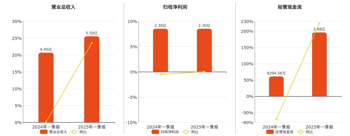 安宁股份(002978.SZ)：2025年一季报净利润为2.30亿元