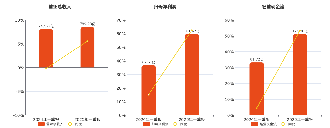 紫金矿业(601899.SH)：2025年一季报净利润为101.67亿元、同比较去年同期上涨62.39%