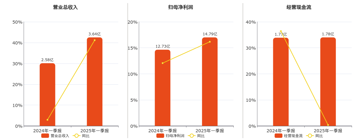 川投能源(600674.SH)：2025年一季报净利润为14.79亿元、同比较去年同期上涨16.16%