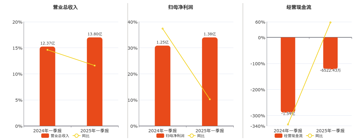 萤石网络(688475.SH)：2025年一季报净利润为1.38亿元、同比较去年同期上涨10.42%