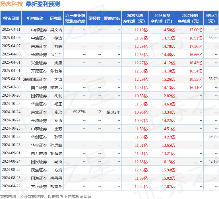 中邮证券：给予扬杰科技买入评级
