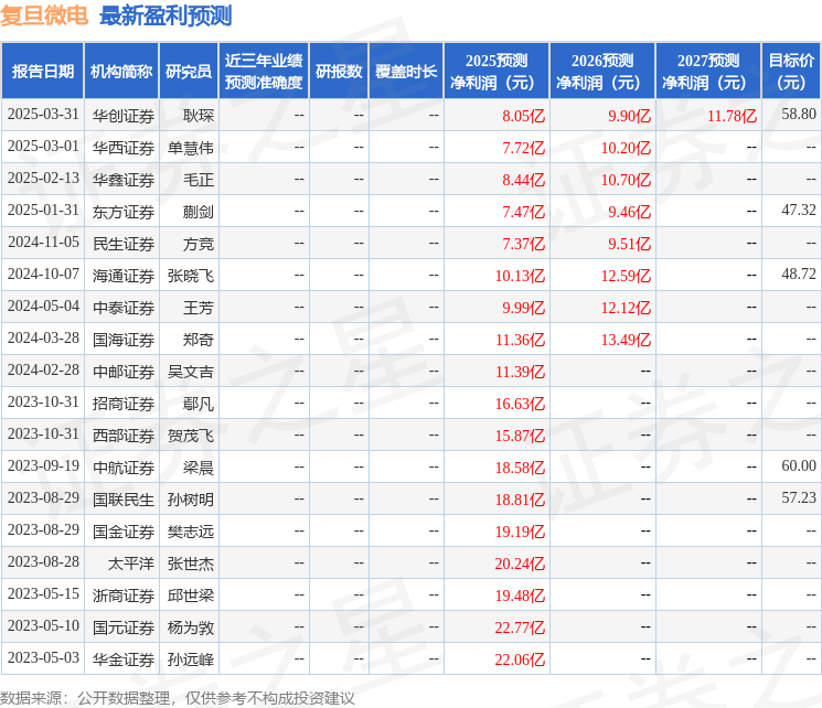 中邮证券：给予复旦微电买入评级