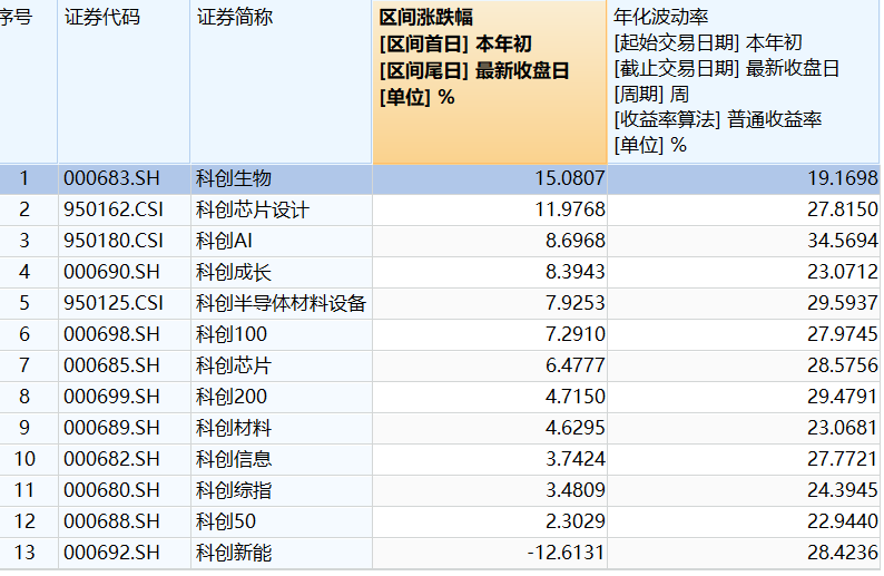 公募密集调研药企，科创医药投资的春天到了？！