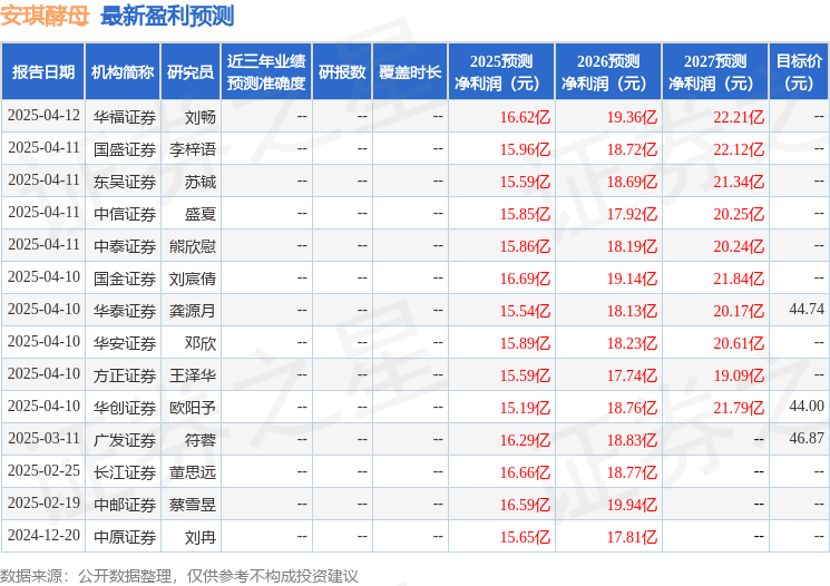 太平洋：下调安琪酵母目标价至41.6元，给予买入评级